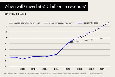 gucci group stock chart|gucci stocks today.